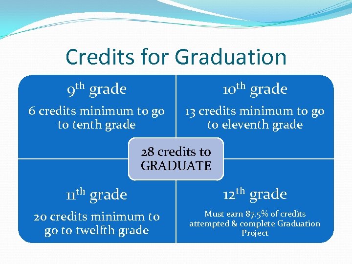 Credits for Graduation 9 th grade 10 th grade 6 credits minimum to go