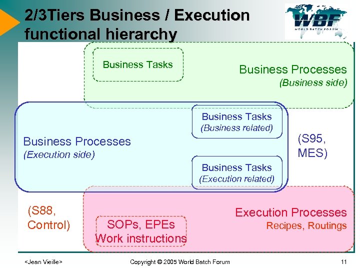 2/3 Tiers Business / Execution functional hierarchy Business Tasks Business Processes (Business side) Business