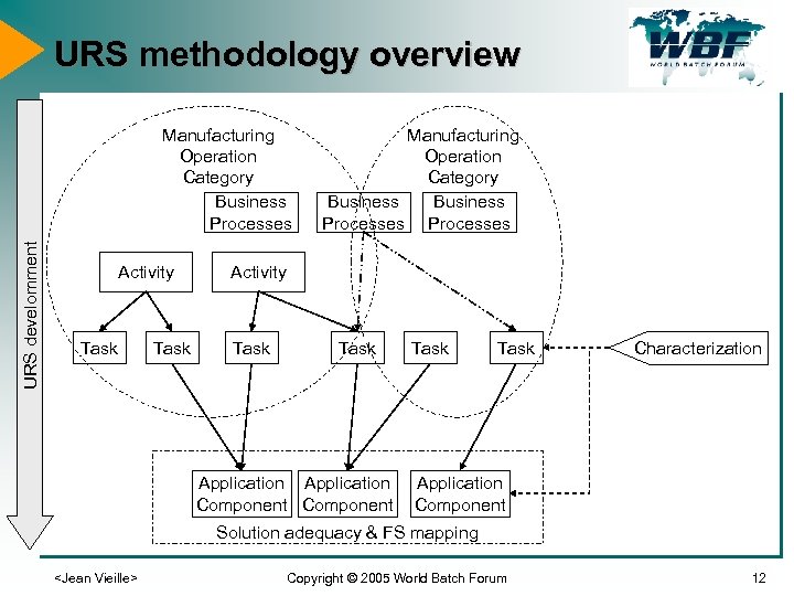 URS methodology overview URS develomment Manufacturing Operation Category Business Processes Activity Task Application Component