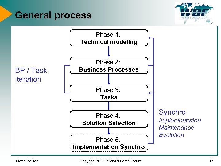 General process Phase 1: Technical modeling BP / Task iteration Phase 2: Business Processes