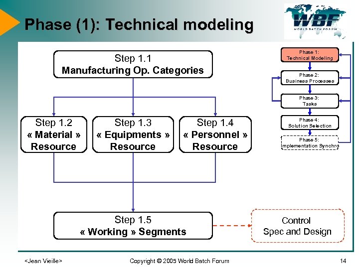 Phase (1): Technical modeling Step 1. 1 Manufacturing Op. Categories Phase 1: Technical Modeling