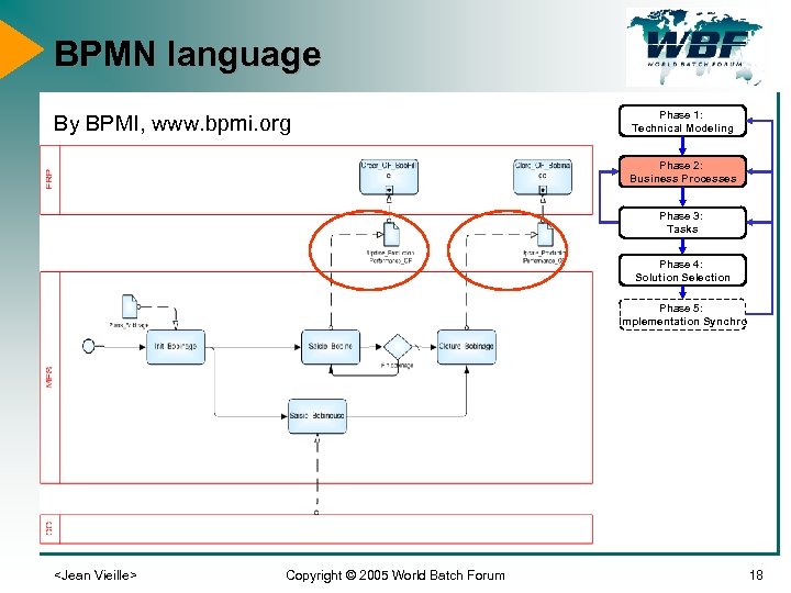 BPMN language By BPMI, www. bpmi. org Phase 1: Technical Modeling Phase 2: Business