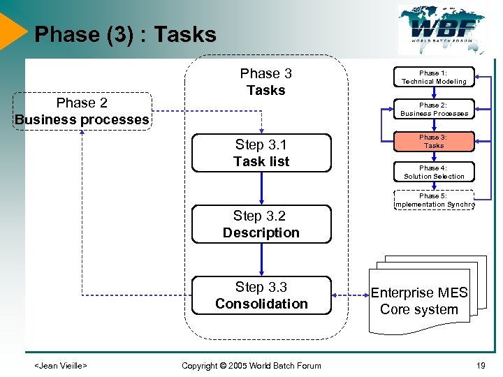 Phase (3) : Tasks Phase 2 Business processes Phase 3 Tasks Phase 1: Technical