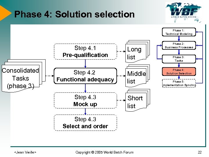 Phase 4: Solution selection Phase 1: Technical Modeling Step 4. 1 Pre-qualification Consolidated Tasks