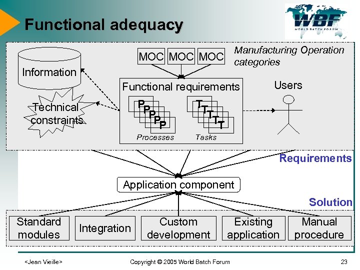 Functional adequacy Manufacturing Operation MOC MOC categories Information Functional requirements PP PP P TT