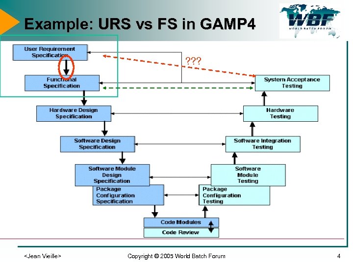 Example: URS vs FS in GAMP 4 ? ? ? <Jean Vieille> Copyright ©