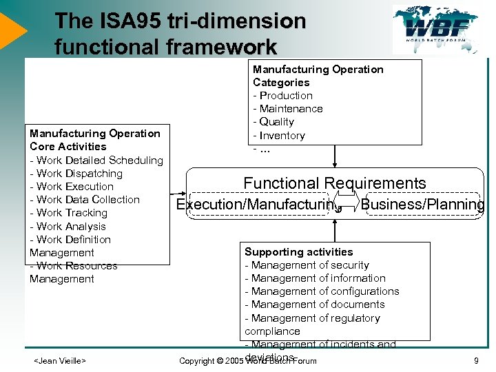 The ISA 95 tri-dimension functional framework Manufacturing Operation Core Activities - Work Detailed Scheduling