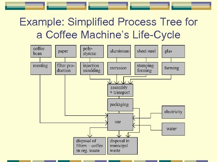 Example: Simplified Process Tree for a Coffee Machine’s Life-Cycle 