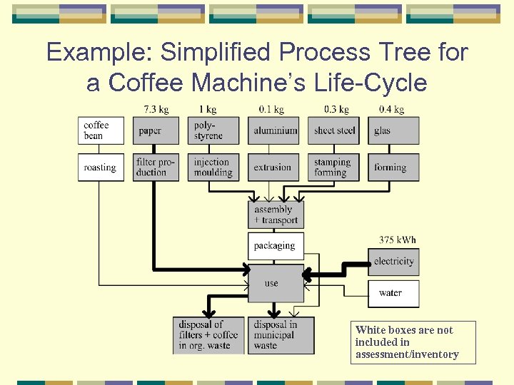 Example: Simplified Process Tree for a Coffee Machine’s Life-Cycle White boxes are not included