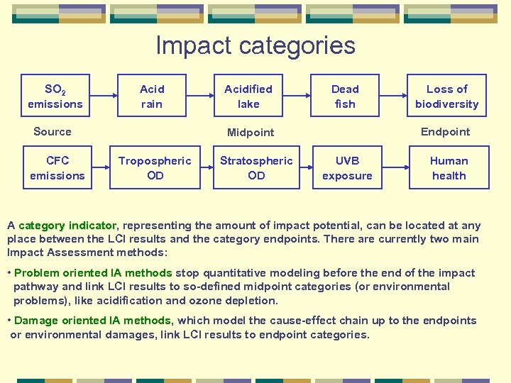 Impact categories SO 2 emissions Acid rain Source CFC emissions Acidified lake Dead fish