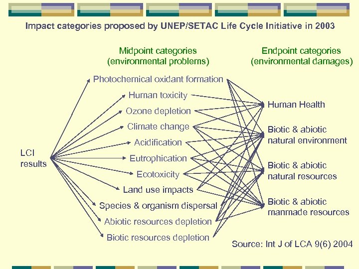 Impact categories proposed by UNEP/SETAC Life Cycle Initiative in 2003 Midpoint categories (environmental problems)