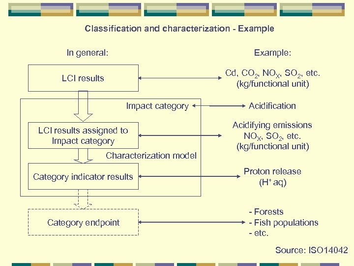 Classification and characterization - Example In general: Example: Cd, CO 2, NOX, SO 2,