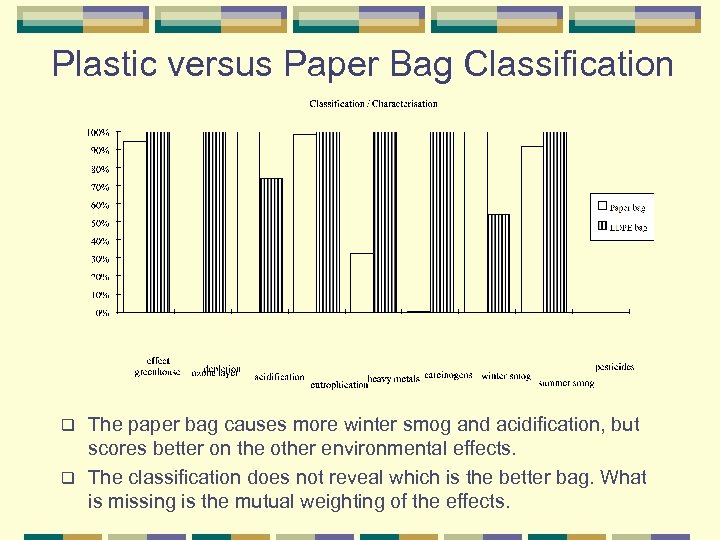 Plastic versus Paper Bag Classification The paper bag causes more winter smog and acidification,