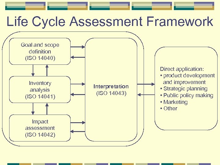 Life Cycle Assessment Framework Goal and scope definition (ISO 14040) Inventory analysis (ISO 14041)