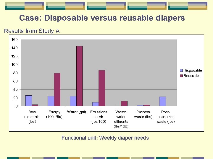 Case: Disposable versus reusable diapers Results from Study A Functional unit: Weekly diaper needs