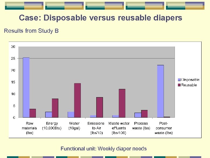 Case: Disposable versus reusable diapers Results from Study B Functional unit: Weekly diaper needs