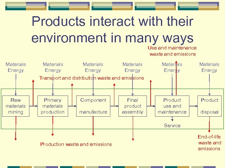 Products interact with their environment in many ways Use and maintenance waste and emissions