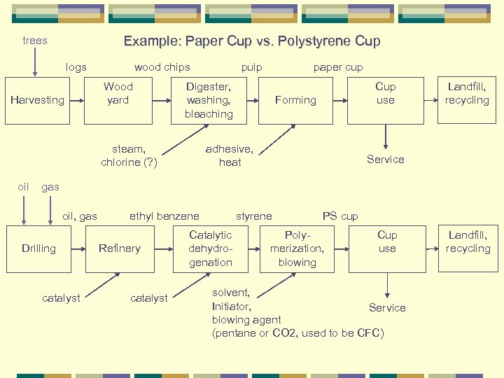 Example: Paper Cup vs. Polystyrene Cup trees logs Harvesting wood chips Wood yard paper