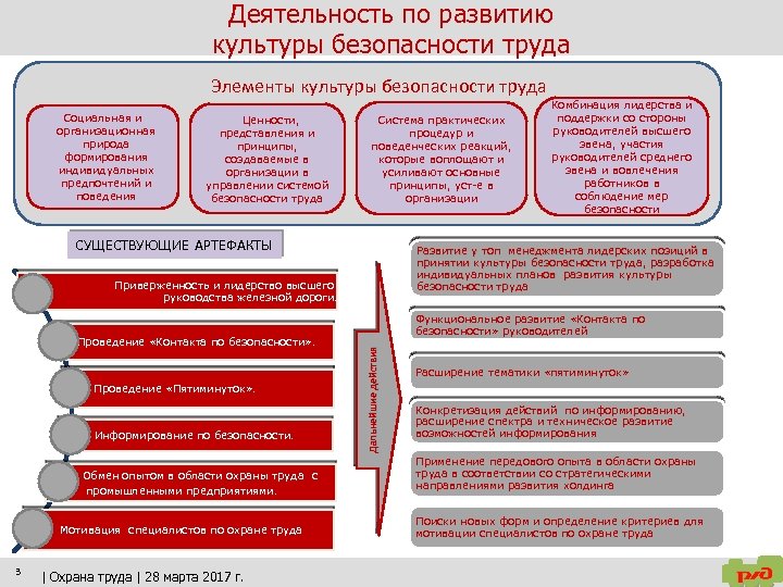 Элементы системы охраны труда. Элементы культуры безопасности. Культура безопасности труда. Культура безопасности на предприятии. Развитие культуры безопасности.