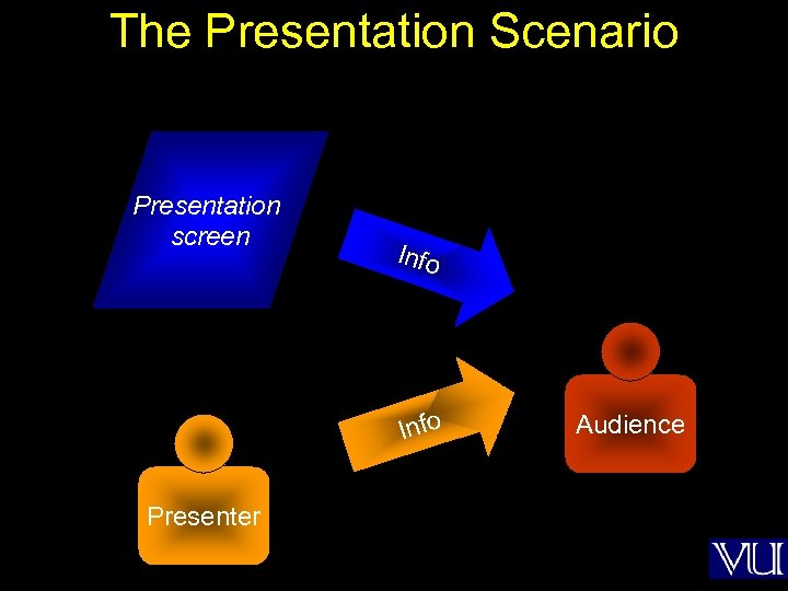 The Presentation Scenario Presentation screen Info Presenter Audience 