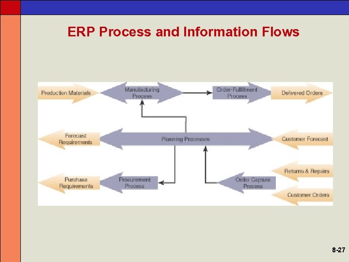 ERP Process and Information Flows 8 -27 