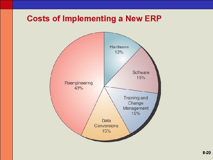 Costs of Implementing a New ERP 8 -29 