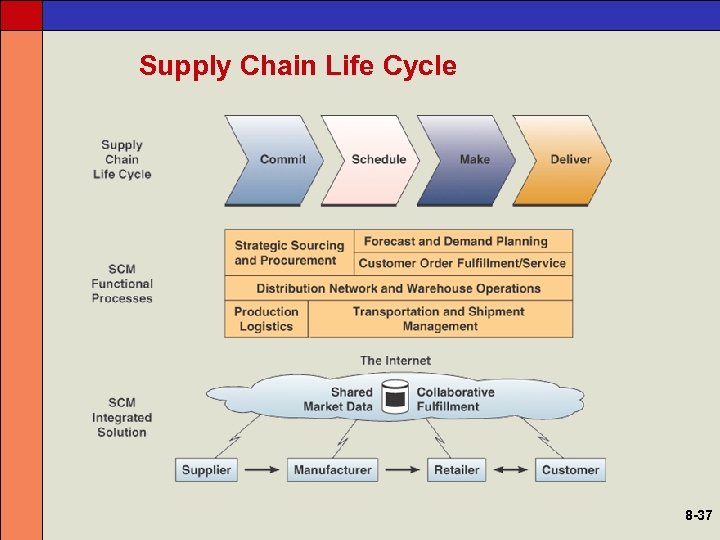 Supply Chain Life Cycle 8 -37 