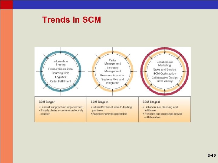 Trends in SCM 8 -45 