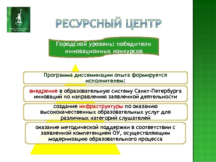 Городской уровень: победители инновационных конкурсов Программа диссеминации опыта формируется исполнителем: внедрение в образовательную систему