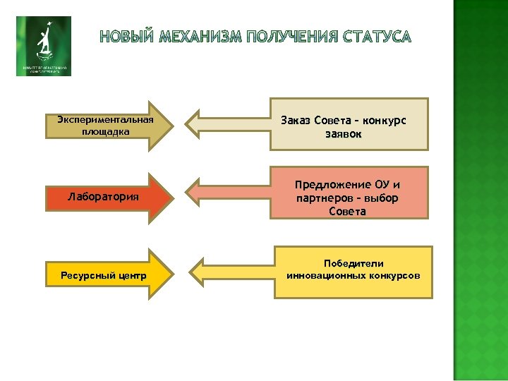 НОВЫЙ МЕХАНИЗМ ПОЛУЧЕНИЯ СТАТУСА Экспериментальная площадка Лаборатория Ресурсный центр Заказ Совета – конкурс заявок