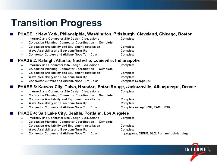 Transition Progress ¢ ¢ PHASE 1: New York, Philadelphia, Washington, Pittsburgh, Cleveland, Chicago, Boston