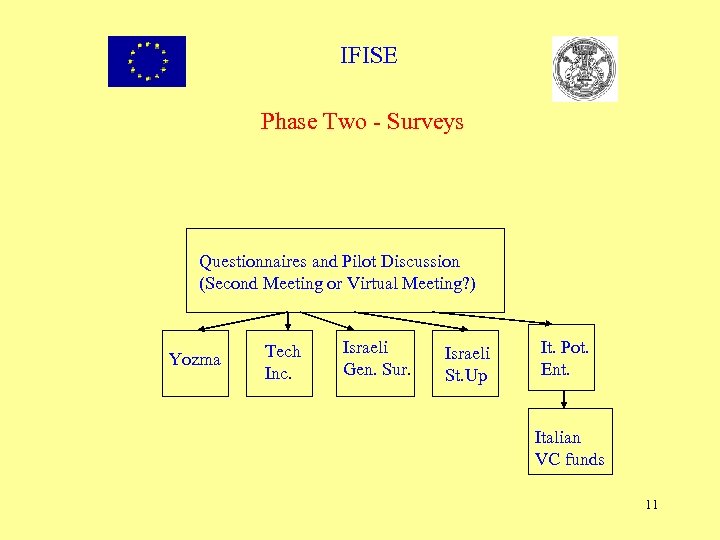 IFISE Phase Two - Surveys Questionnaires and Pilot Discussion (Second Meeting or Virtual Meeting?