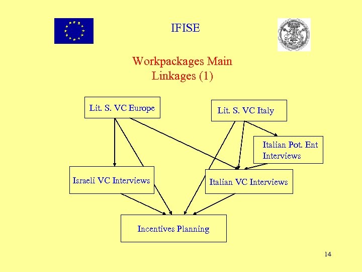 IFISE Workpackages Main Linkages (1) Lit. S. VC Europe Lit. S. VC Italy Italian