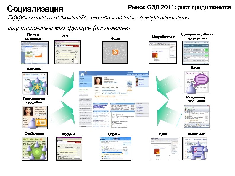 Социализация Рынок СЭД 2011: рост продолжается Эффективность взаимодействия повышается по мере появления социально-значимых функций