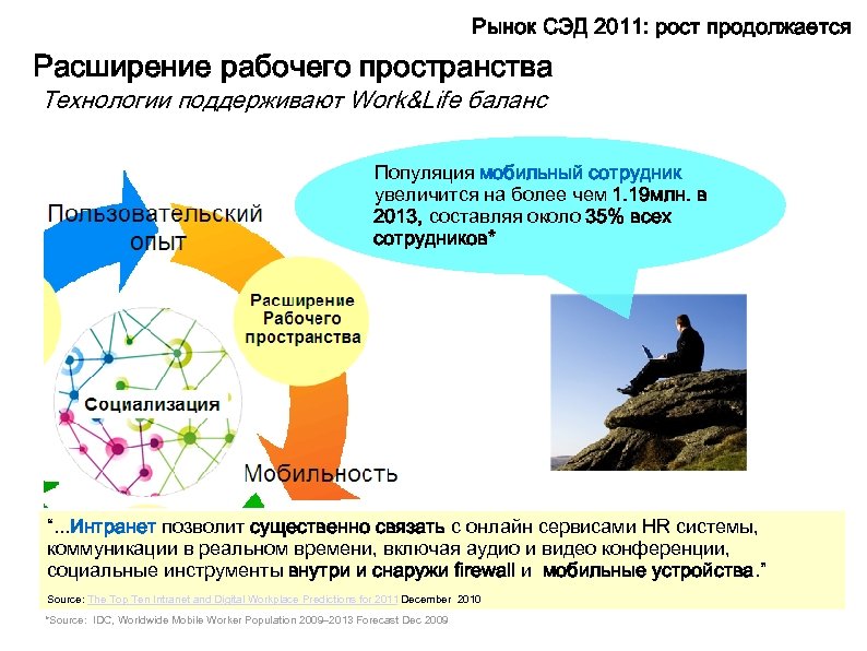 Рынок СЭД 2011: рост продолжается Расширение рабочего пространства Технологии поддерживают Work&Life баланс Популяция мобильный