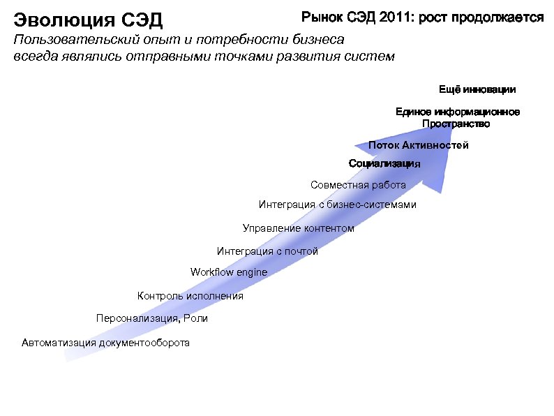 Рынок СЭД 2011: рост продолжается Эволюция СЭД Пользовательский опыт и потребности бизнеса всегда являлись