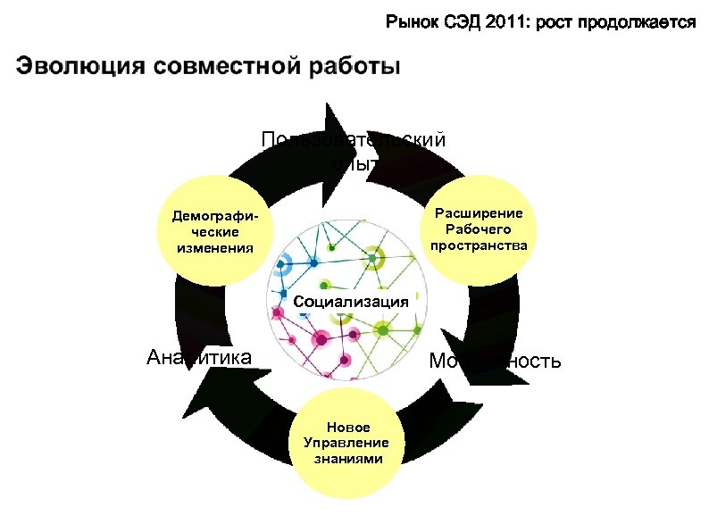 Рынок СЭД 2011: рост продолжается Пользовательский опыт Расширение Рабочего пространства Демографические изменения Социализация Аналитика