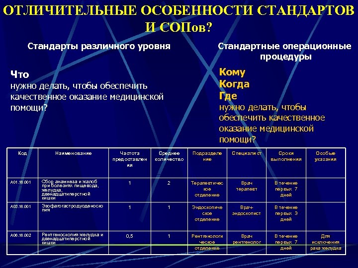 ОТЛИЧИТЕЛЬНЫЕ ОСОБЕННОСТИ СТАНДАРТОВ И СОПов? Стандарты различного уровня Кому Когда Где Что нужно делать,