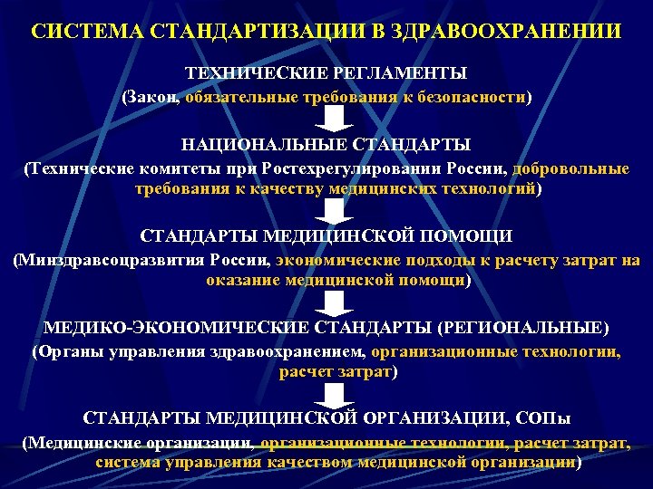 СИСТЕМА СТАНДАРТИЗАЦИИ В ЗДРАВООХРАНЕНИИ ТЕХНИЧЕСКИЕ РЕГЛАМЕНТЫ (Закон, обязательные требования к безопасности) НАЦИОНАЛЬНЫЕ СТАНДАРТЫ (Технические