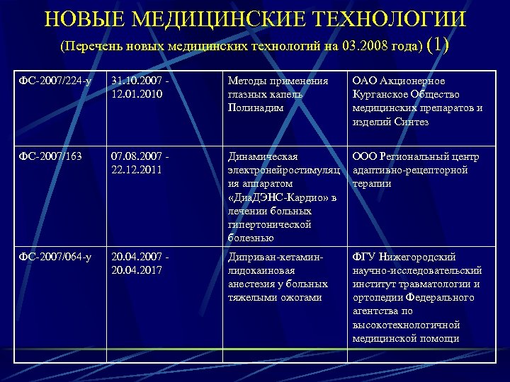 НОВЫЕ МЕДИЦИНСКИЕ ТЕХНОЛОГИИ (Перечень новых медицинских технологий на 03. 2008 года) (1) ФС-2007/224 -у