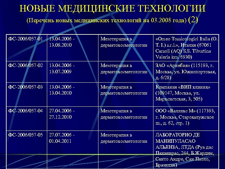 НОВЫЕ МЕДИЦИНСКИЕ ТЕХНОЛОГИИ (Перечень новых медицинских технологий на 03. 2008 года) (2) ФС-2006/057 -01