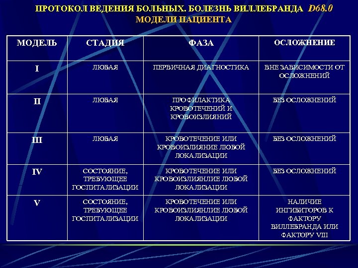 ПРОТОКОЛ ВЕДЕНИЯ БОЛЬНЫХ. БОЛЕЗНЬ ВИЛЛЕБРАНДА D 68. 0 МОДЕЛИ ПАЦИЕНТА МОДЕЛЬ СТАДИЯ ФАЗА ОСЛОЖНЕНИЕ