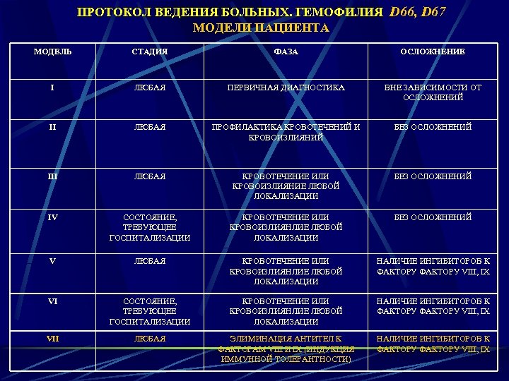 ПРОТОКОЛ ВЕДЕНИЯ БОЛЬНЫХ. ГЕМОФИЛИЯ D 66, D 67 МОДЕЛИ ПАЦИЕНТА МОДЕЛЬ СТАДИЯ ФАЗА ОСЛОЖНЕНИЕ