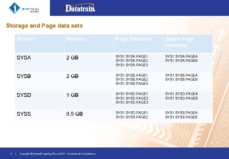 Storage and Page data sets System Spare Page Datasets 2 GB SYS 1. SYSA.