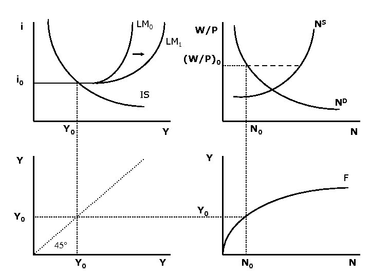 LM 0 i NS W/P LM 1 (W/P)0 i 0 IS Y 0 ND