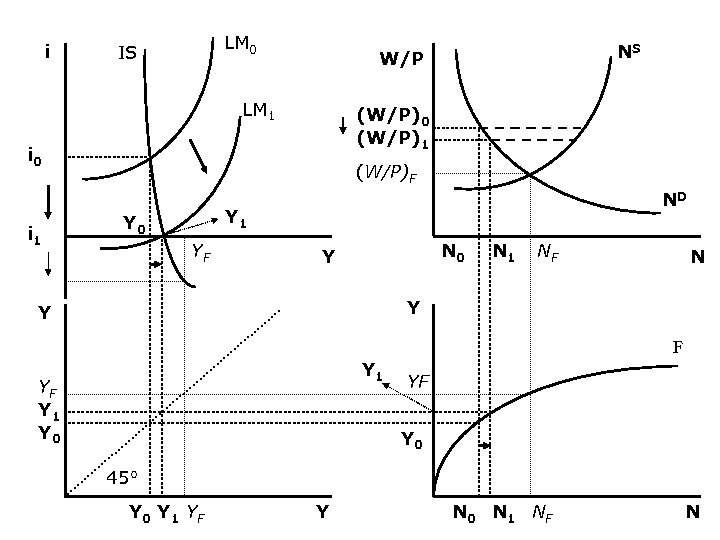 i LM 0 IS LM 1 (W/P)0 (W/P)1 i 0 i 1 NS W/P