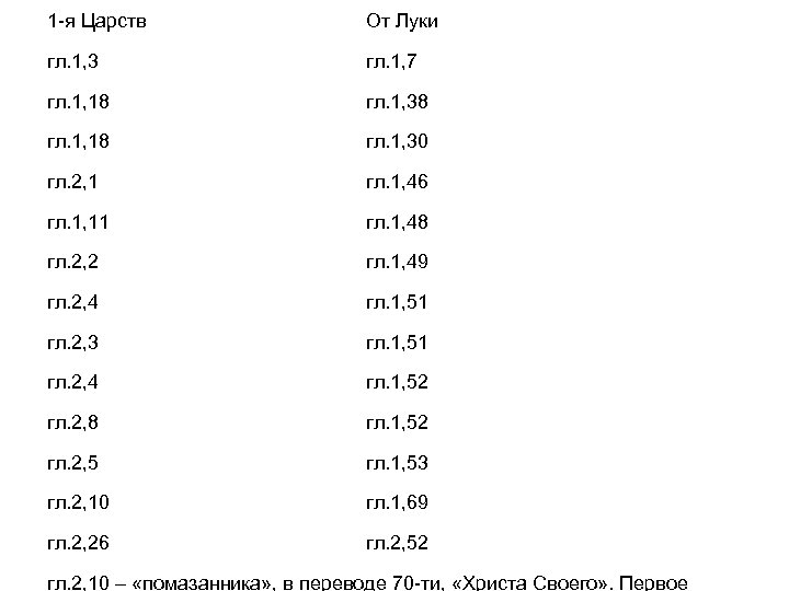 1 я Царств От Луки гл. 1, 3 гл. 1, 7 гл. 1, 18