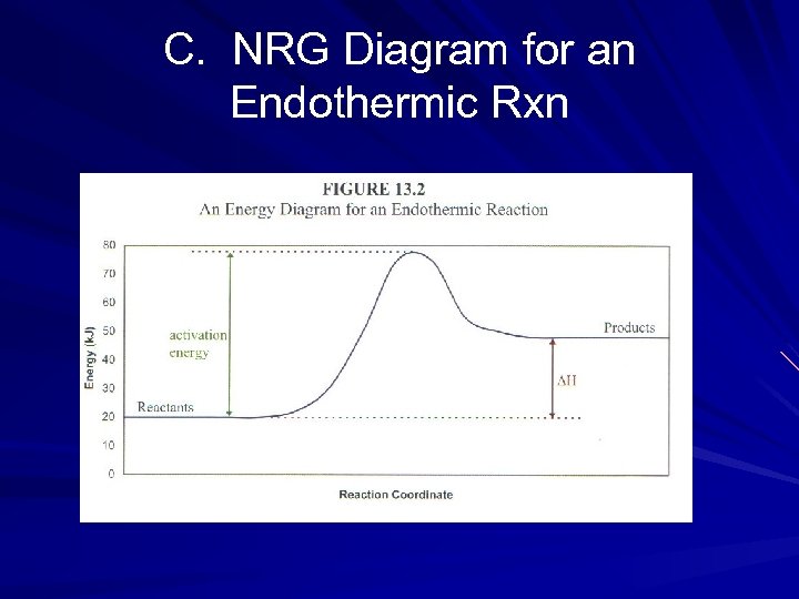 C. NRG Diagram for an Endothermic Rxn 