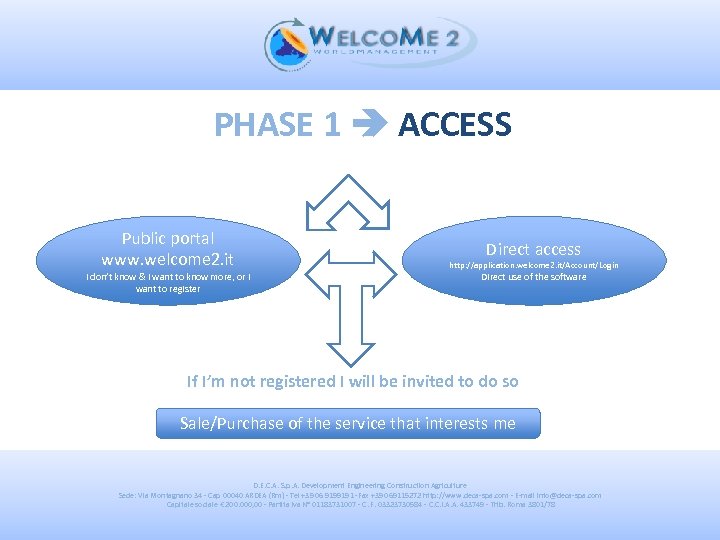 PHASE 1 ACCESS Public portal www. welcome 2. it I don’t know & I