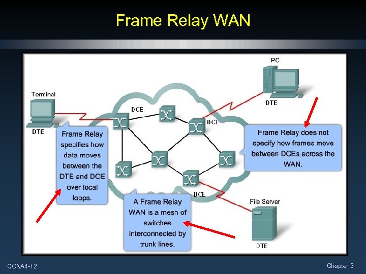 Frame Relay WAN CCNA 4 -12 Chapter 3 